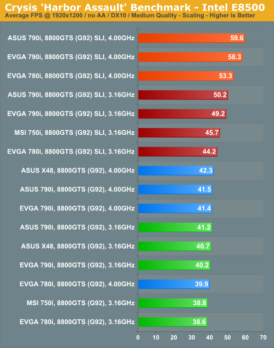 Crysis
'Harbor Assault' Benchmark - Intel E8500