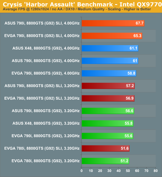 Crysis
'Harbor Assault' Benchmark - Intel QX9770