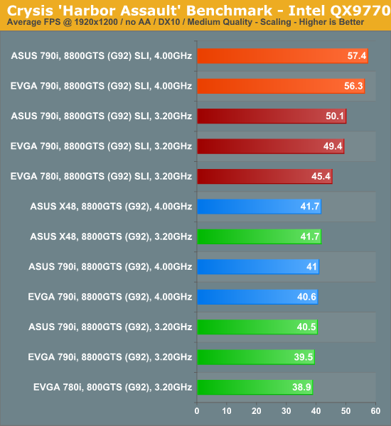 Crysis
'Harbor Assault' Benchmark - Intel QX9770