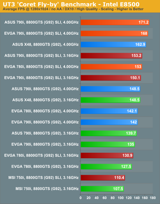 UT3
'Coret Fly-by' Benchmark - Intel E8500