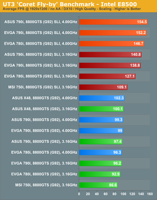 UT3
'Coret Fly-by' Benchmark - Intel E8500