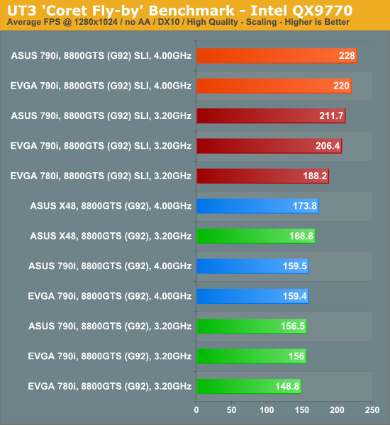 UT3
'Coret Fly-by' Benchmark - Intel QX9770