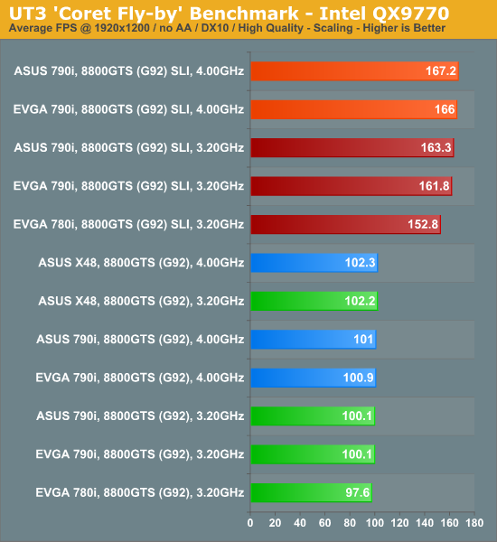 UT3
'Coret Fly-by' Benchmark - Intel QX9770