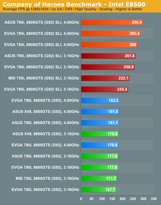 Company
of Heroes Benchmark - Intel E8500