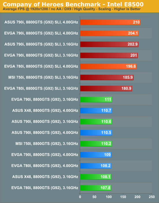 Company
of Heroes Benchmark - Intel E8500