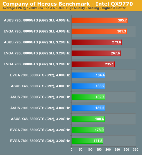 Company
of Heroes Benchmark - Intel QX9770