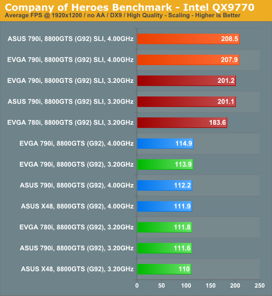 Company
of Heroes Benchmark - Intel QX9770