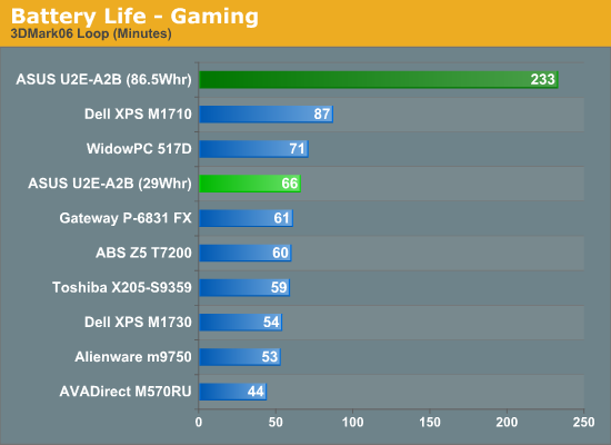 Battery
Life - Gaming