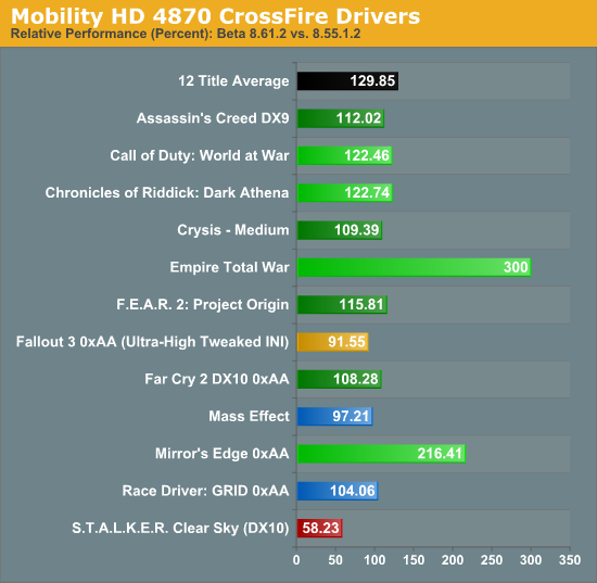 Mobility HD 4870 CrossFire Drivers