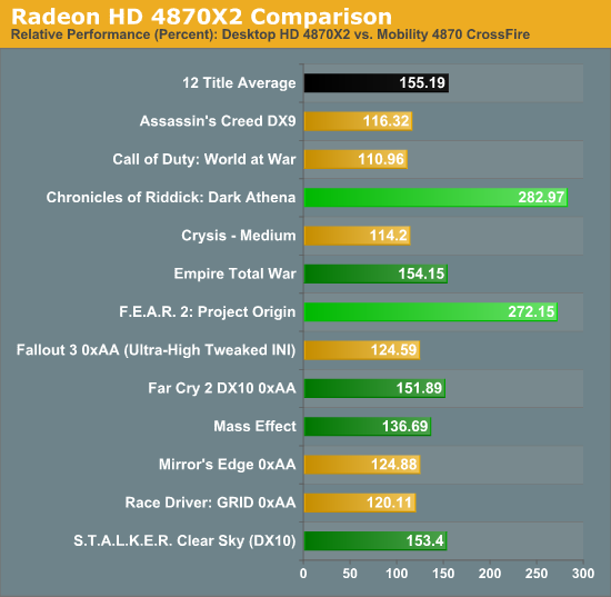 Radeon HD 4870X2 Comparison