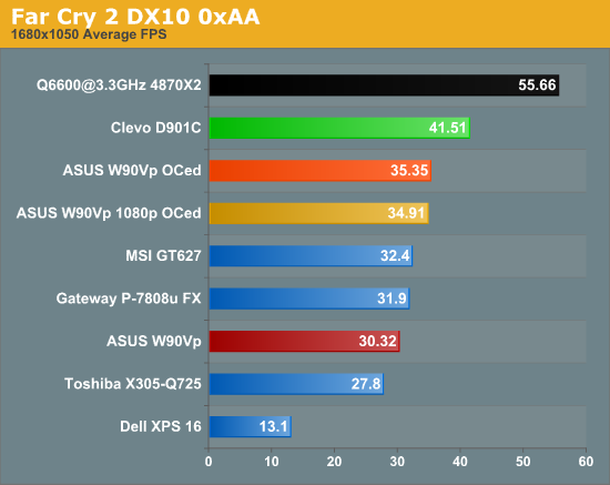 Far Cry 2 DX10 0xAA