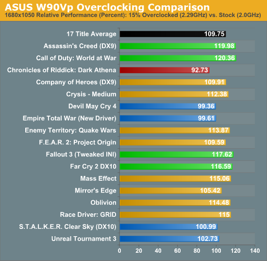 ASUS W90Vp Overclocking Comparison