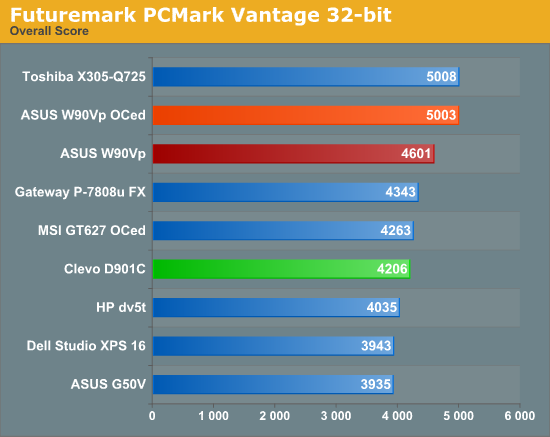 Futuremark PCMark Vantage 32-bit