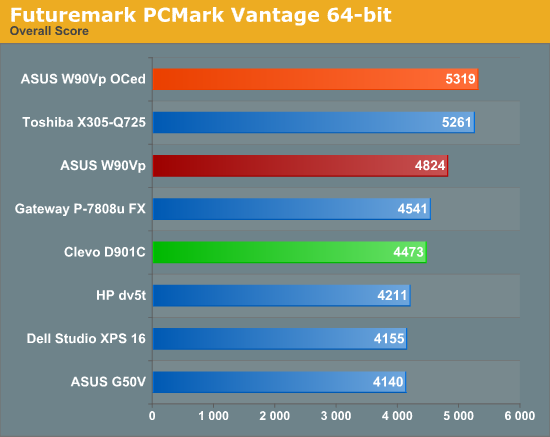 Futuremark PCMark Vantage 64-bit