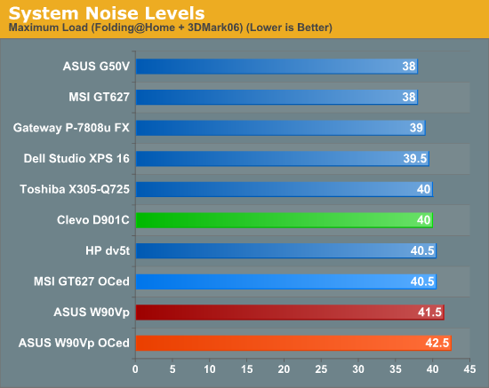 System Noise Levels