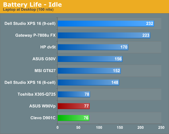 Battery Life -- Idle