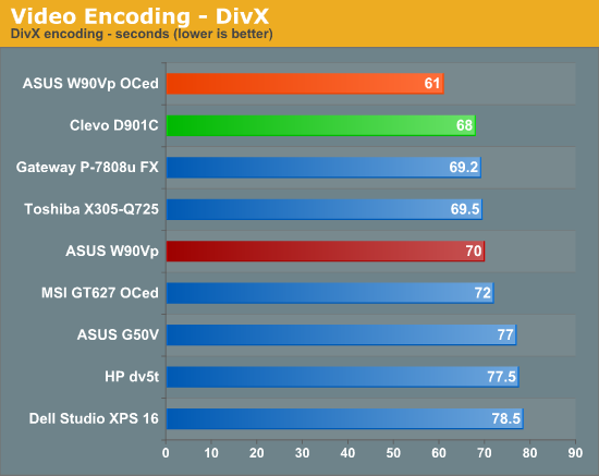 Video Encoding -- DivX