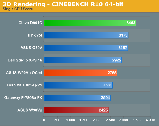 3D Rendering -- CINEBENCH R10 64-bit