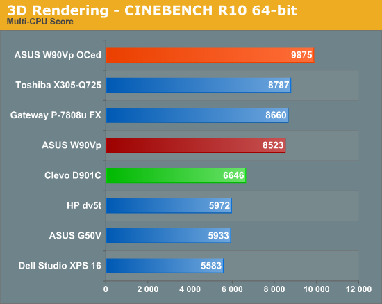 3D Rendering -- CINEBENCH R10 64-bit