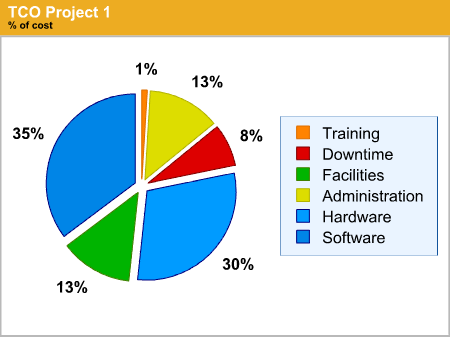 TCO
Project 1