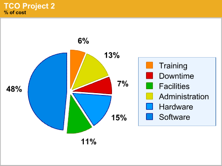 TCO
Project 2