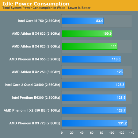 Idle Power Consumption