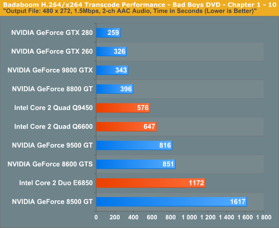 http://images.anandtech.com/graphs/badaboomreview_081808122133/17250.png