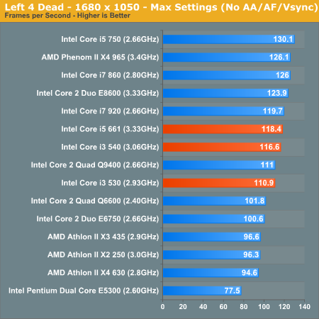 Left 4 Dead - 1680 x 1050 - Max Settings (No AA/AF/Vsync)