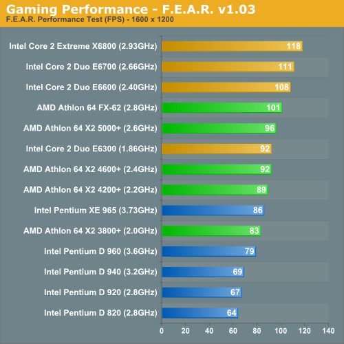 http://images.anandtech.com/graphs/core2duolaunch_07130680720/12591.png