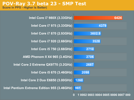 POV-Ray 3.7 beta 23 - SMP Test