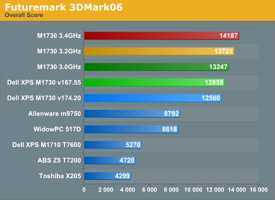 http://images.anandtech.com/graphs/dellxpsm1730_022808095843/16568.png