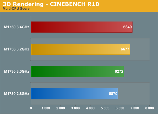 3D
Rendering - CINEBENCH R10