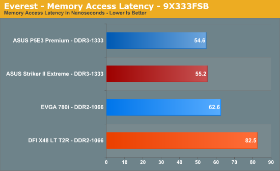 Everest
- Memory Access Latency - 9X333FSB