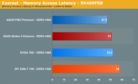 Everest
- Memory Access Latency - 9X400FSB
