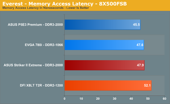 Everest
- Memory Access Latency - 8X500FSB