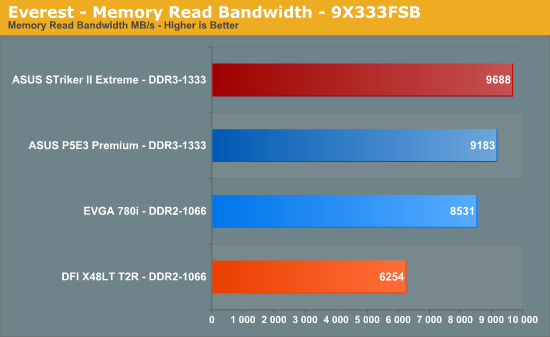 Everest
- Memory Read Bandwidth - 9X333FSB