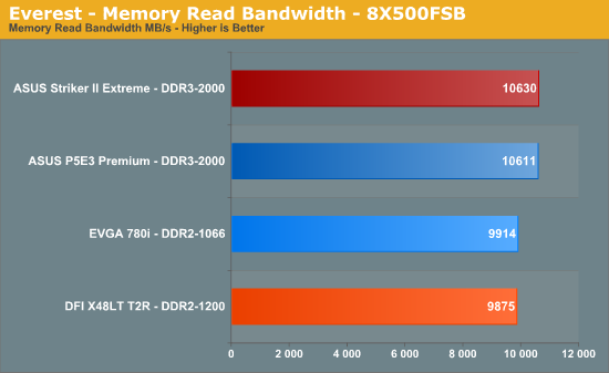 Everest
- Memory Read Bandwidth - 8X500FSB