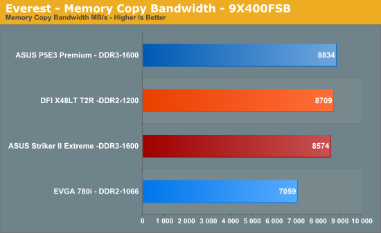 Everest
- Memory Copy Bandwidth - 9X400FSB