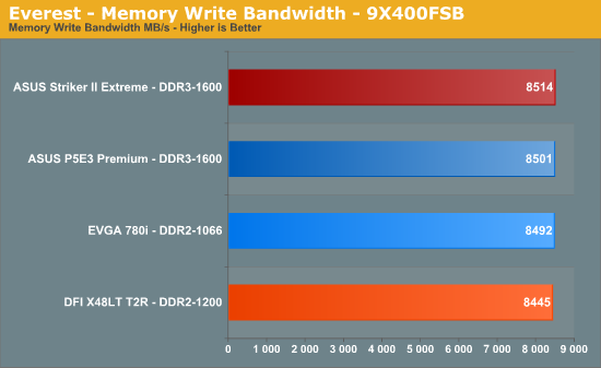 Everest
- Memory Write Bandwidth - 9X400FSB