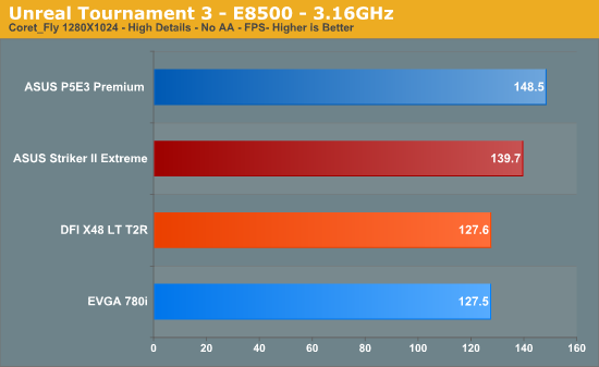 Unreal
Tournament 3 - E8500 - 3.16GHz