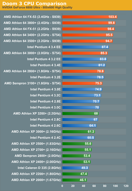 Что лучше AMD или Intel