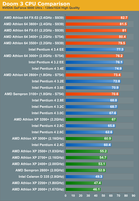 amd vs  celeron