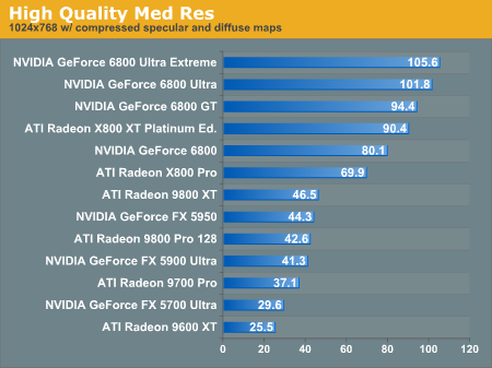 http://images.anandtech.com/graphs/doom3gpu_08030440817/3427.png