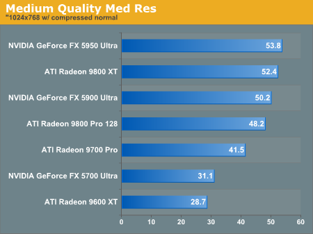 http://images.anandtech.com/graphs/doom3gpu_08030440817/3434.png