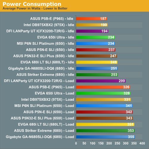 http://images.anandtech.com/graphs/evga650i_040707110407/14361.png