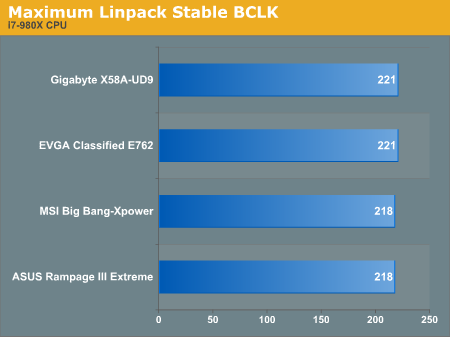 Maximum Linpack Stable BCLK