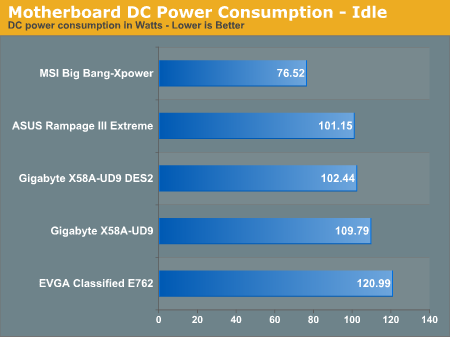 Motherboard DC Power Consumption - Idle