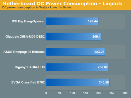 Motherboard DC Power Consumption - Linpack