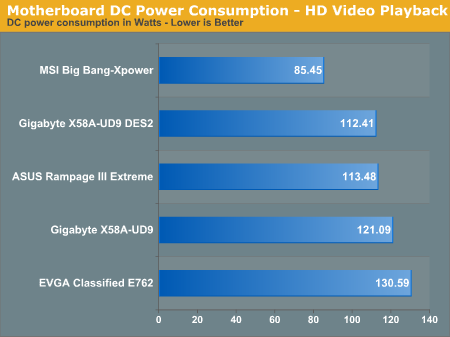 Motherboard DC Power Consumption - HD Video Playback