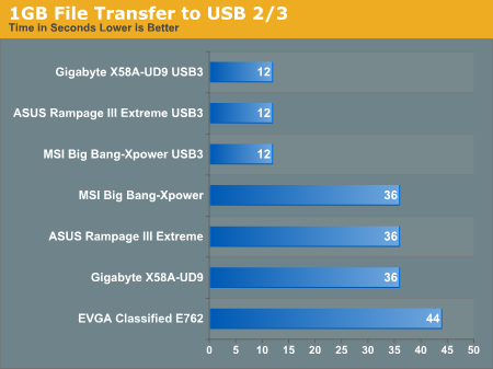 1GB File Transfer to USB 2/3